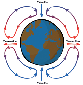 Modelo simple da circulación atmosférica despreciando a continentalidade.